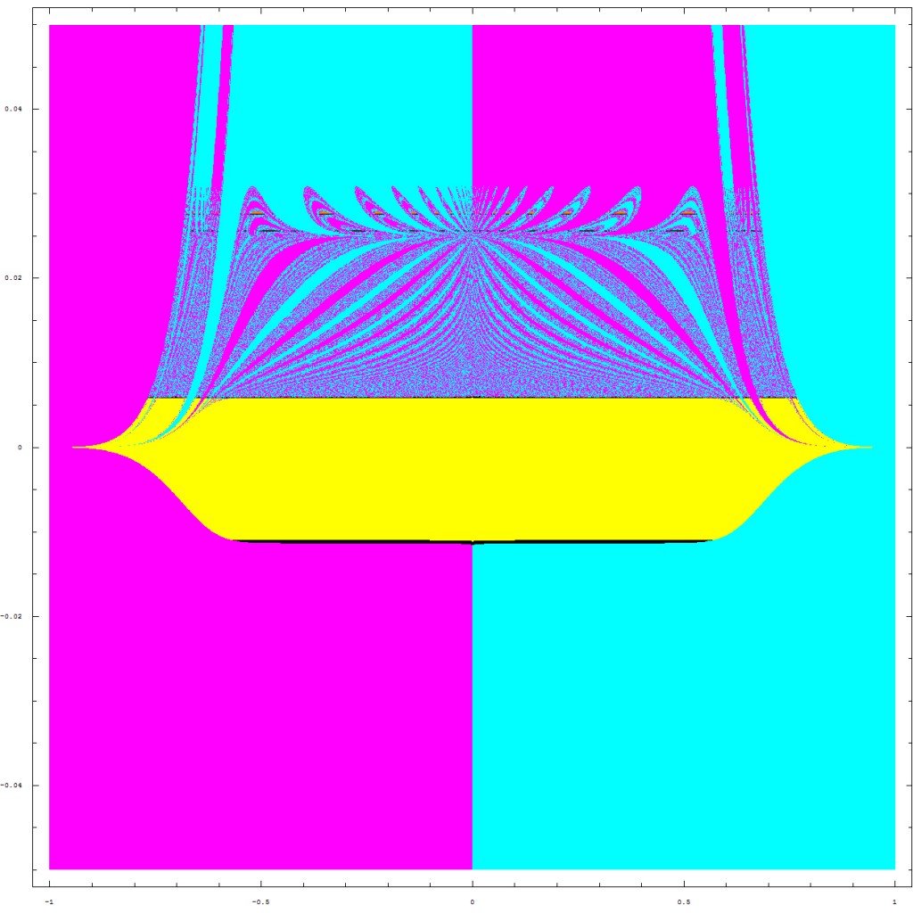 El plano de convergencia asociado a una familia de métodos de orden 4, aplicado al polinomio genérico p(x)= (x-a)(x-b) en la región (x,alpha) ∈ [−1, 1] × [-0.05, 0.05]
