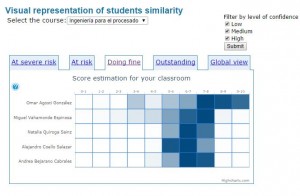 A4Learning, visualización para el profesor que representa la similitud de un estudiante con otros